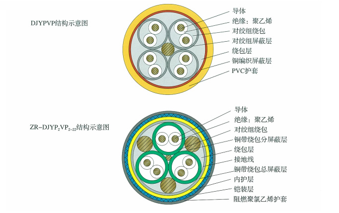 ZR-DJYP2VP2-22ε(DCS)